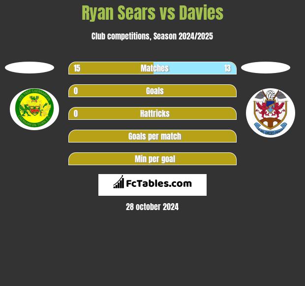 Ryan Sears vs Davies h2h player stats