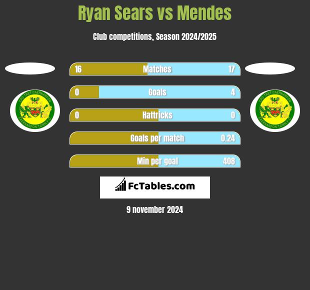 Ryan Sears vs Mendes h2h player stats