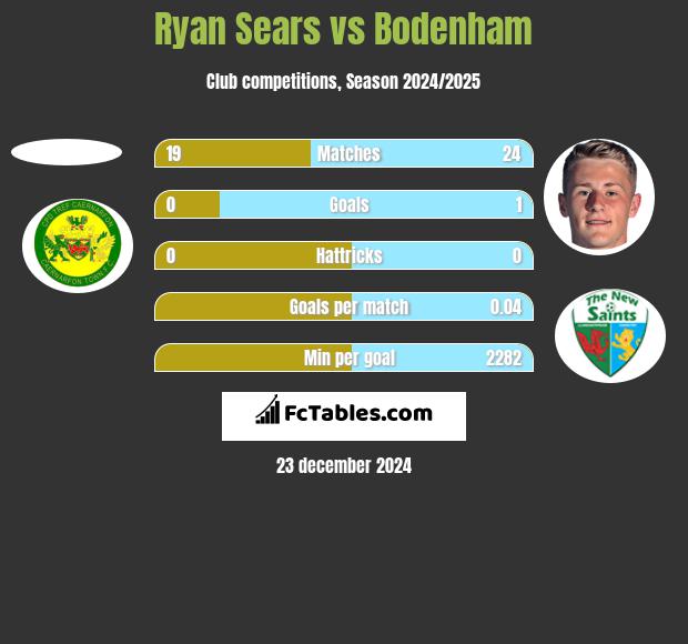 Ryan Sears vs Bodenham h2h player stats