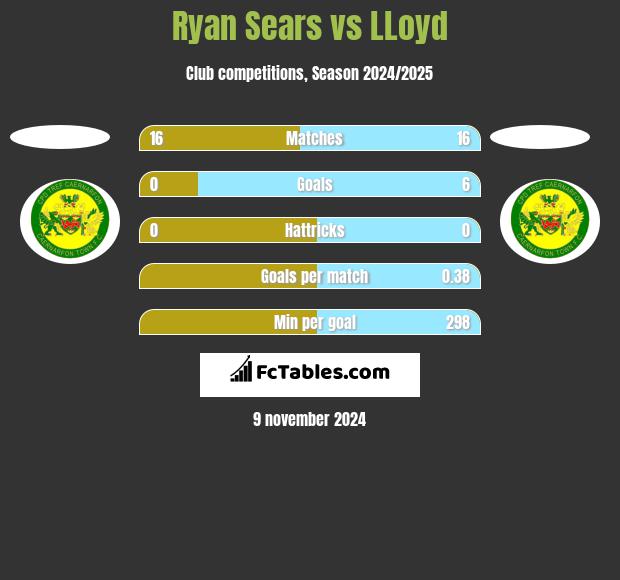 Ryan Sears vs LLoyd h2h player stats