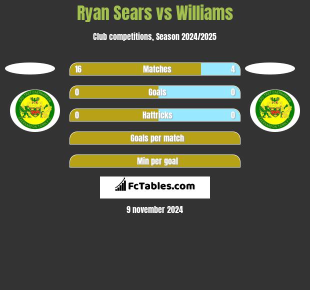 Ryan Sears vs Williams h2h player stats