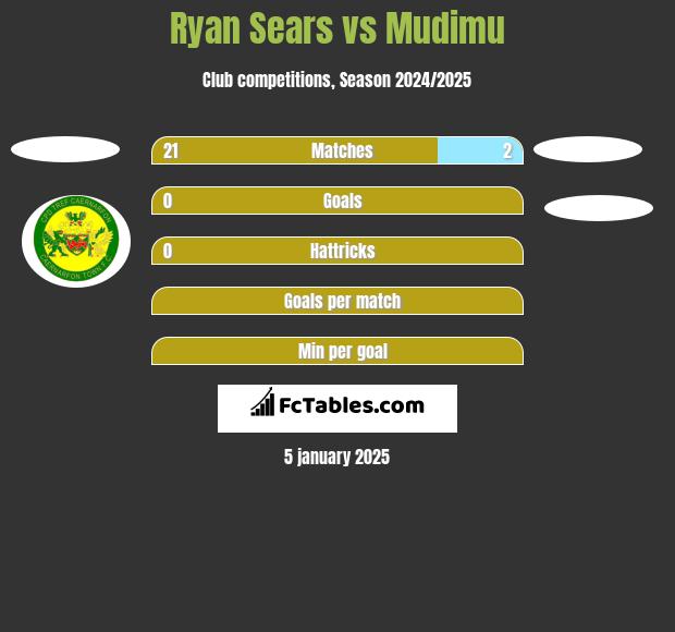 Ryan Sears vs Mudimu h2h player stats