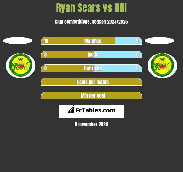 Ryan Sears vs Hill h2h player stats