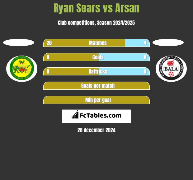 Ryan Sears vs Arsan h2h player stats