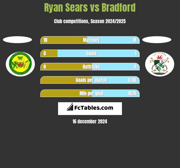 Ryan Sears vs Bradford h2h player stats