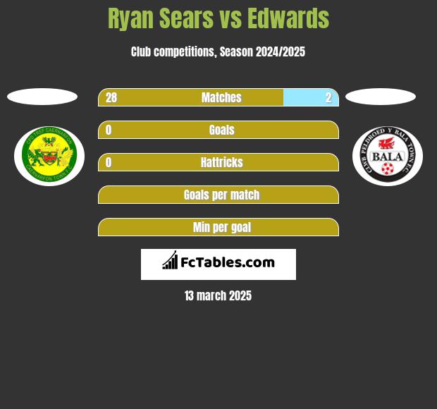 Ryan Sears vs Edwards h2h player stats