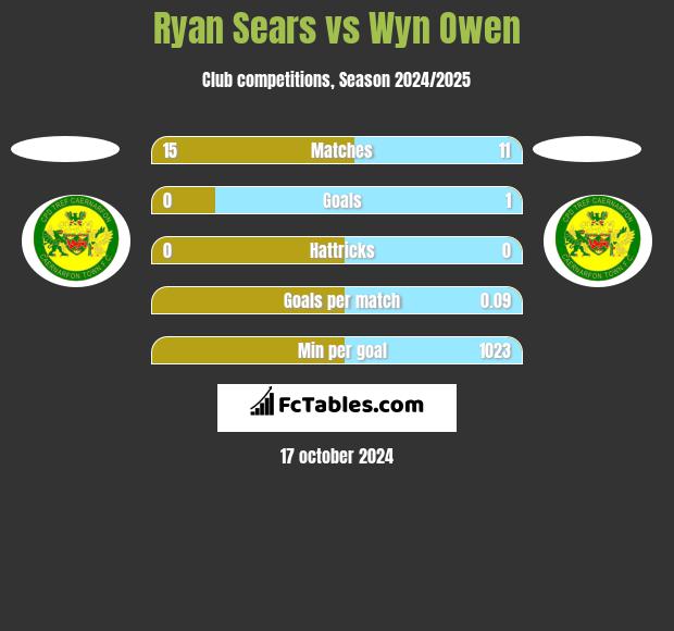 Ryan Sears vs Wyn Owen h2h player stats