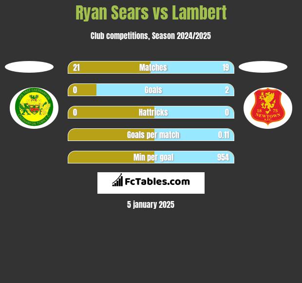 Ryan Sears vs Lambert h2h player stats