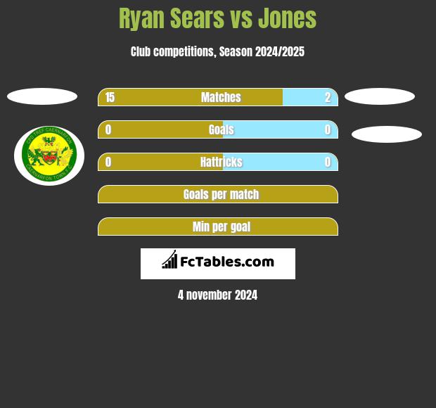 Ryan Sears vs Jones h2h player stats