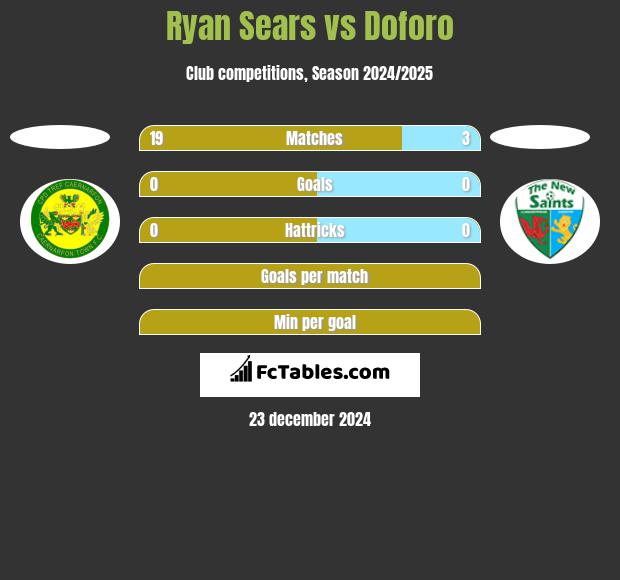 Ryan Sears vs Doforo h2h player stats