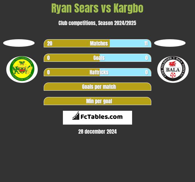 Ryan Sears vs Kargbo h2h player stats