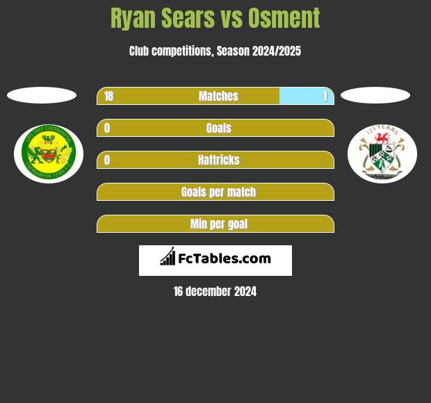 Ryan Sears vs Osment h2h player stats