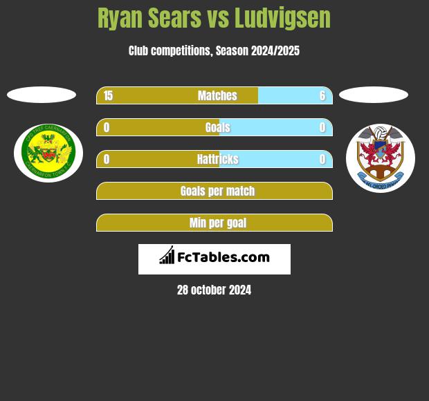 Ryan Sears vs Ludvigsen h2h player stats