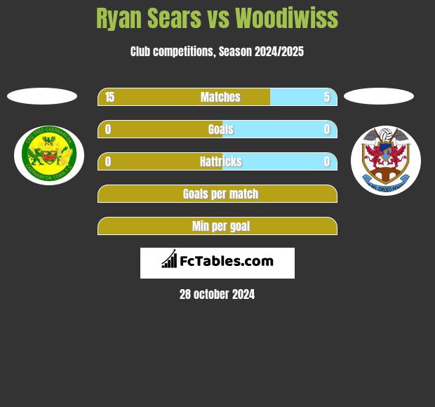 Ryan Sears vs Woodiwiss h2h player stats