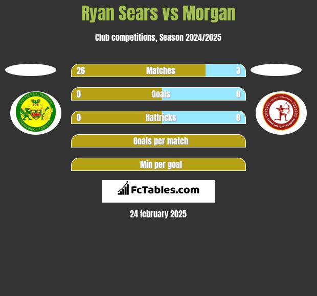 Ryan Sears vs Morgan h2h player stats