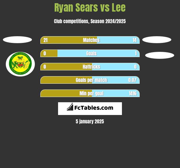 Ryan Sears vs Lee h2h player stats