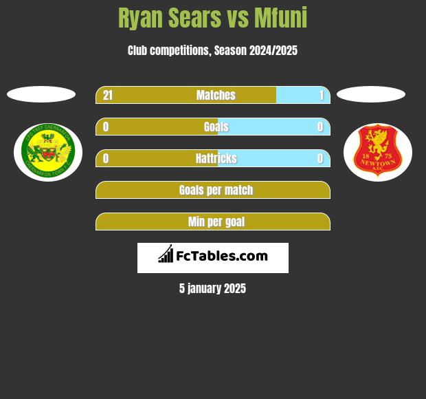 Ryan Sears vs Mfuni h2h player stats