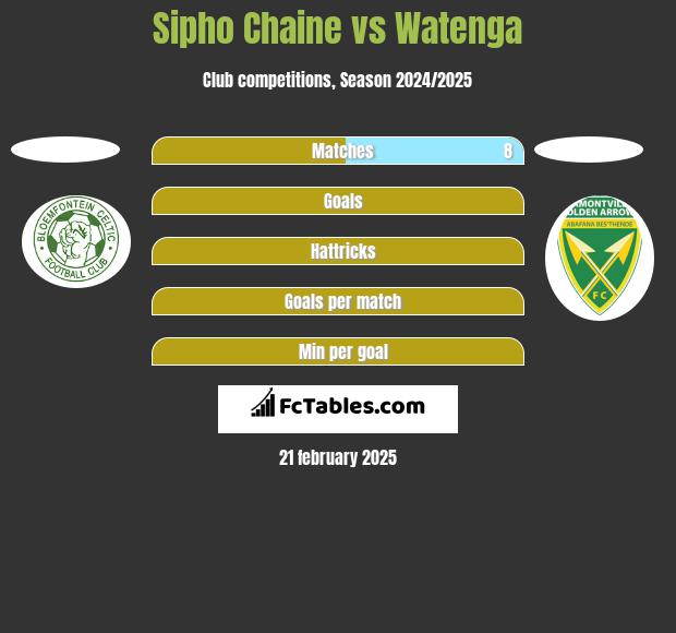 Sipho Chaine vs Watenga h2h player stats