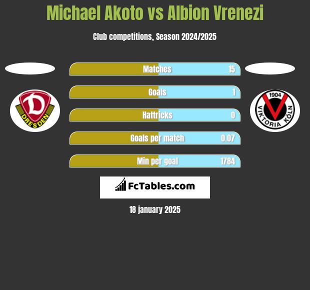 Michael Akoto vs Albion Vrenezi h2h player stats