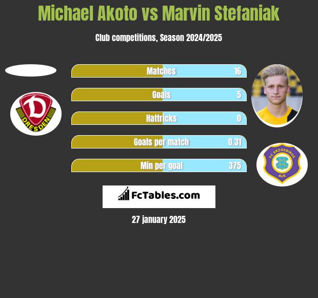 Michael Akoto vs Marvin Stefaniak h2h player stats