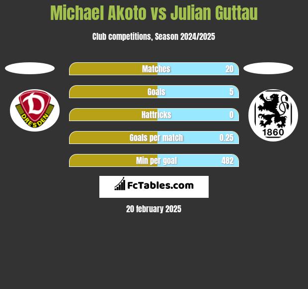 Michael Akoto vs Julian Guttau h2h player stats