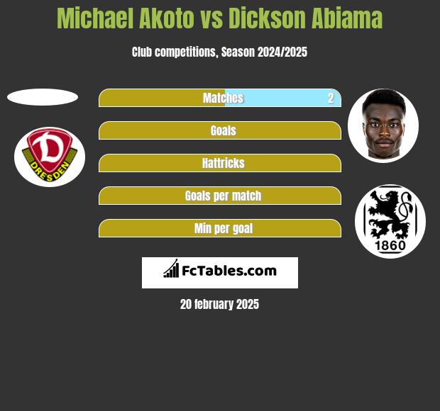 Michael Akoto vs Dickson Abiama h2h player stats