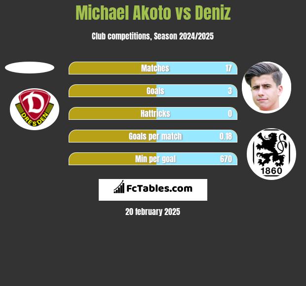 Michael Akoto vs Deniz h2h player stats