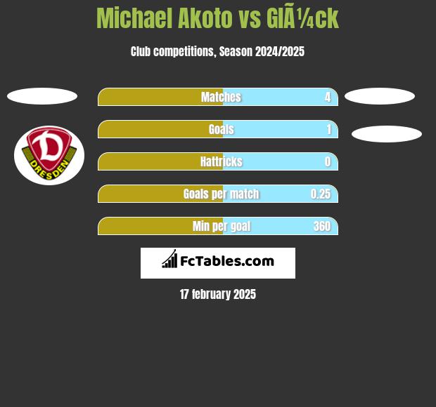 Michael Akoto vs GlÃ¼ck h2h player stats