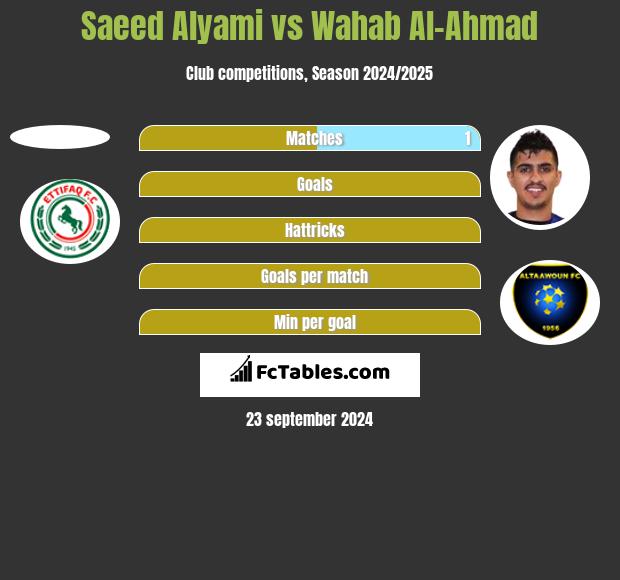 Saeed Alyami vs Wahab Al-Ahmad h2h player stats