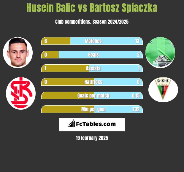 Husein Balic vs Bartosz Spiaczka h2h player stats