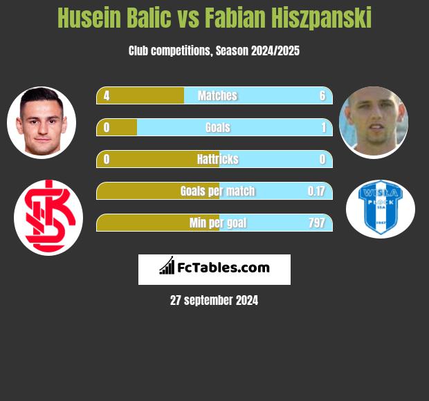 Husein Balic vs Fabian Hiszpański h2h player stats