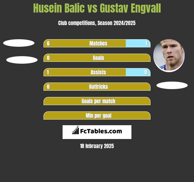 Husein Balic vs Gustav Engvall h2h player stats