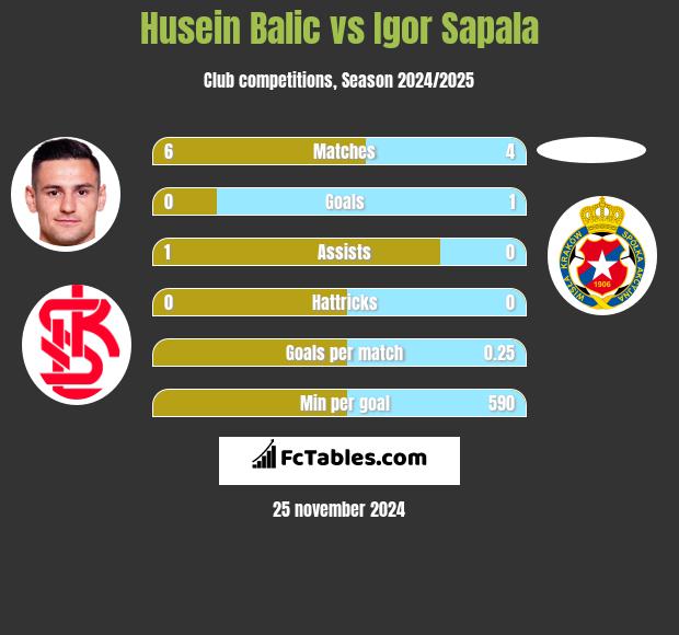 Husein Balic vs Igor Sapala h2h player stats