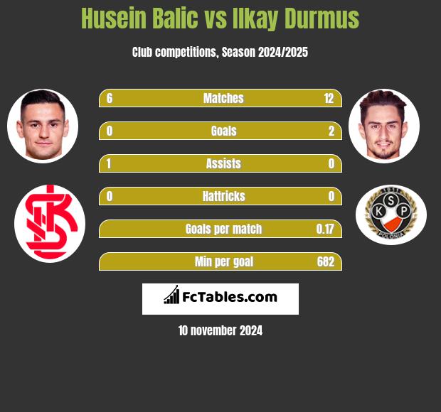 Husein Balic vs Ilkay Durmus h2h player stats