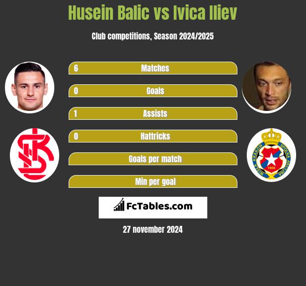 Husein Balic vs Ivica Iliev h2h player stats