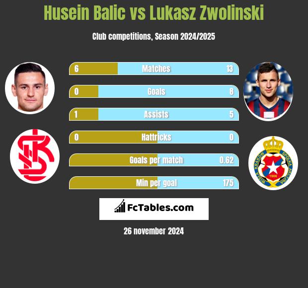 Husein Balic vs Łukasz Zwoliński h2h player stats