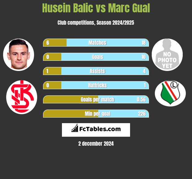 Husein Balic vs Marc Gual h2h player stats