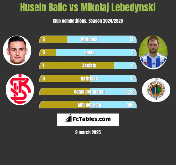 Husein Balic vs Mikołaj Lebedyński h2h player stats