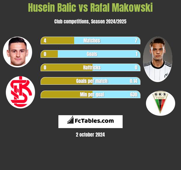 Husein Balic vs Rafał Makowski h2h player stats