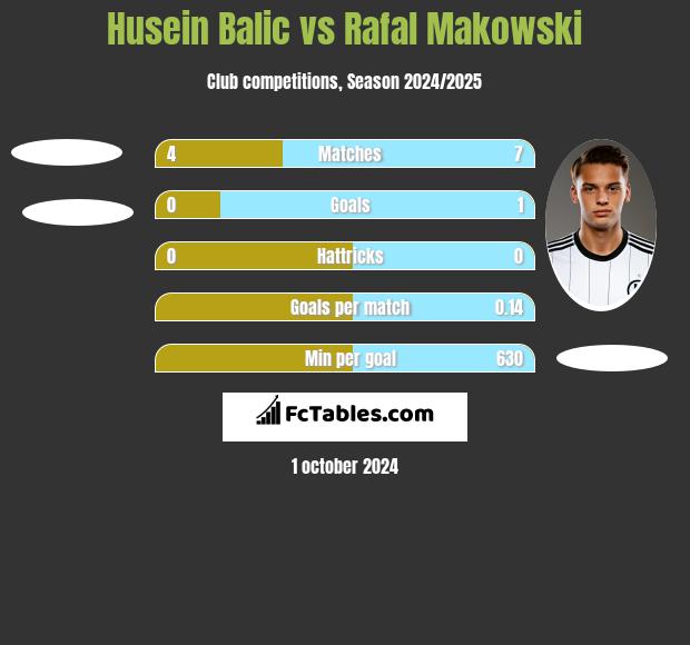 Husein Balic vs Rafal Makowski h2h player stats