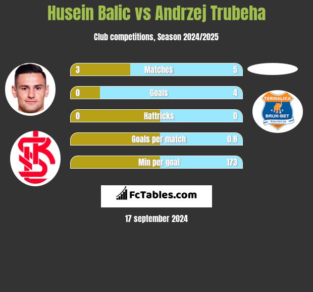 Husein Balic vs Andrzej Trubeha h2h player stats