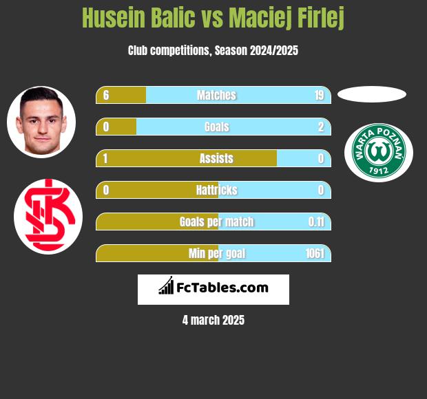 Husein Balic vs Maciej Firlej h2h player stats