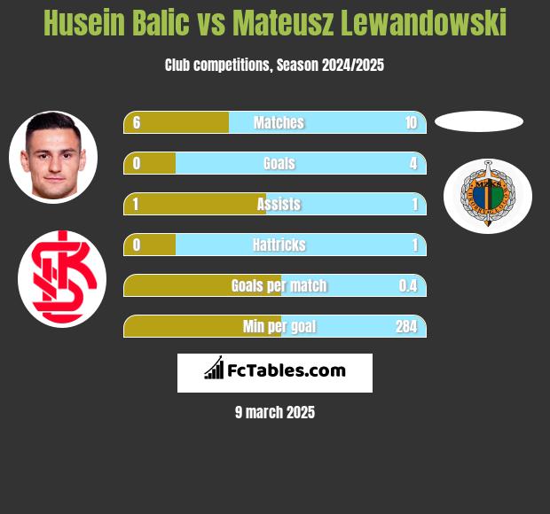 Husein Balic vs Mateusz Lewandowski h2h player stats