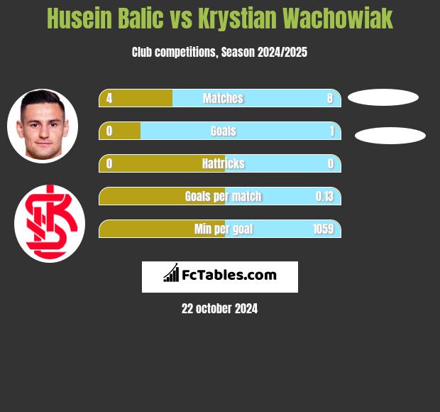 Husein Balic vs Krystian Wachowiak h2h player stats