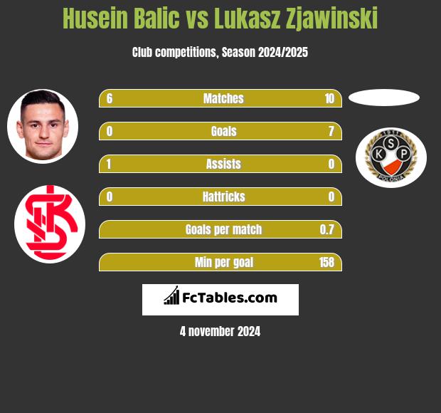 Husein Balic vs Lukasz Zjawinski h2h player stats