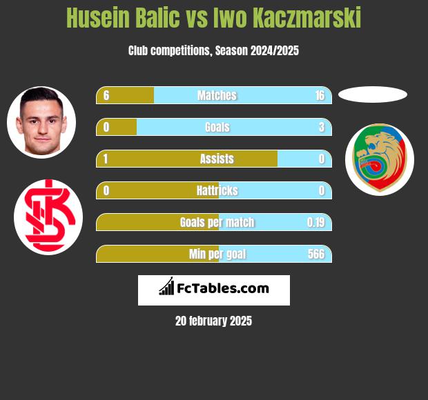 Husein Balic vs Iwo Kaczmarski h2h player stats