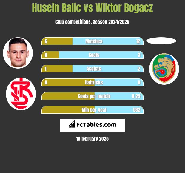 Husein Balic vs Wiktor Bogacz h2h player stats