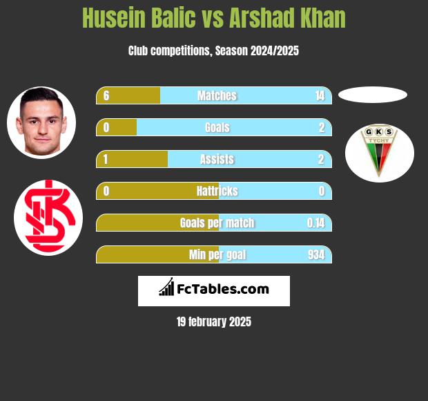 Husein Balic vs Arshad Khan h2h player stats