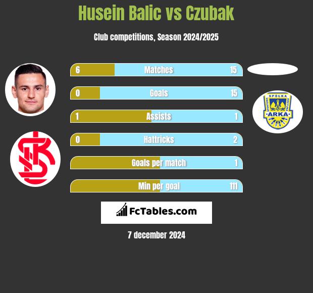 Husein Balic vs Czubak h2h player stats