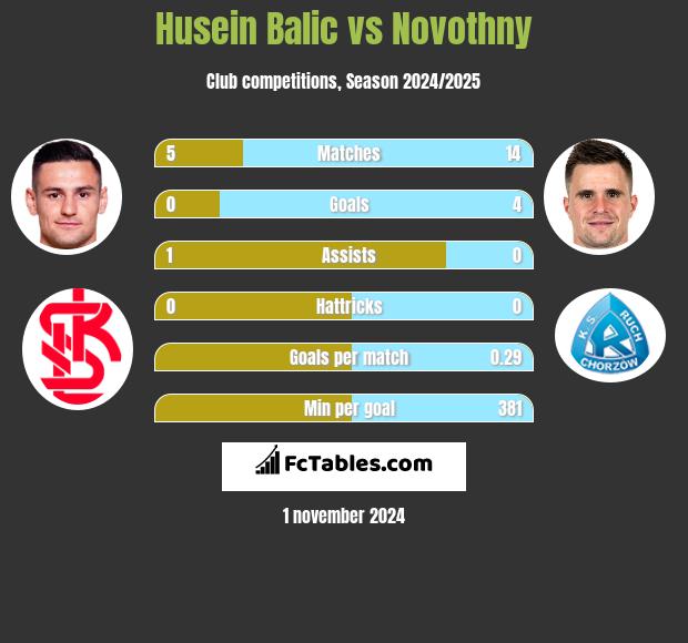 Husein Balic vs Novothny h2h player stats